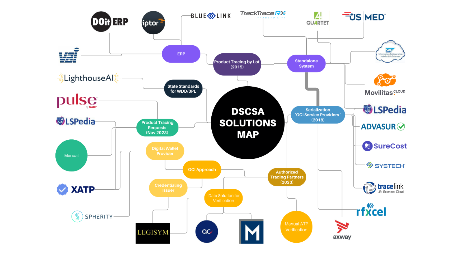 DSCSA Requirements & Implementation A Solutions Map