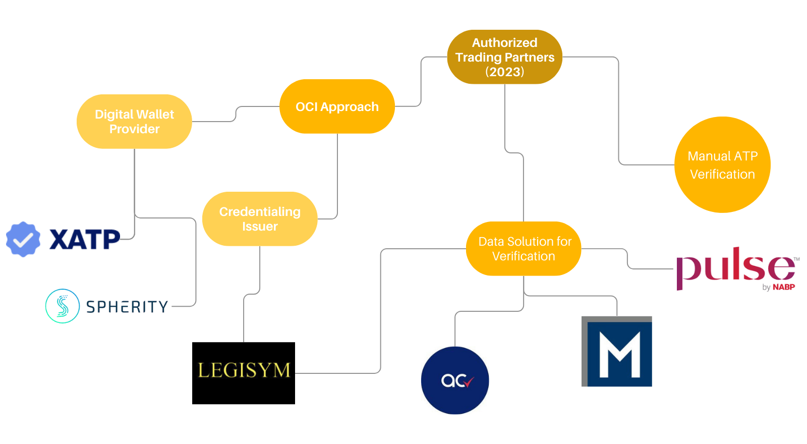 DSCSA Requirements and Implementation A Solutions Map AI to Protect